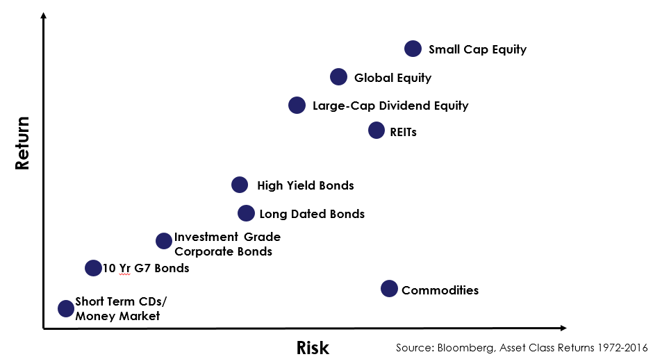 Risk Vs Return Chart