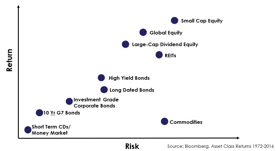 Investment Risk Return Chart