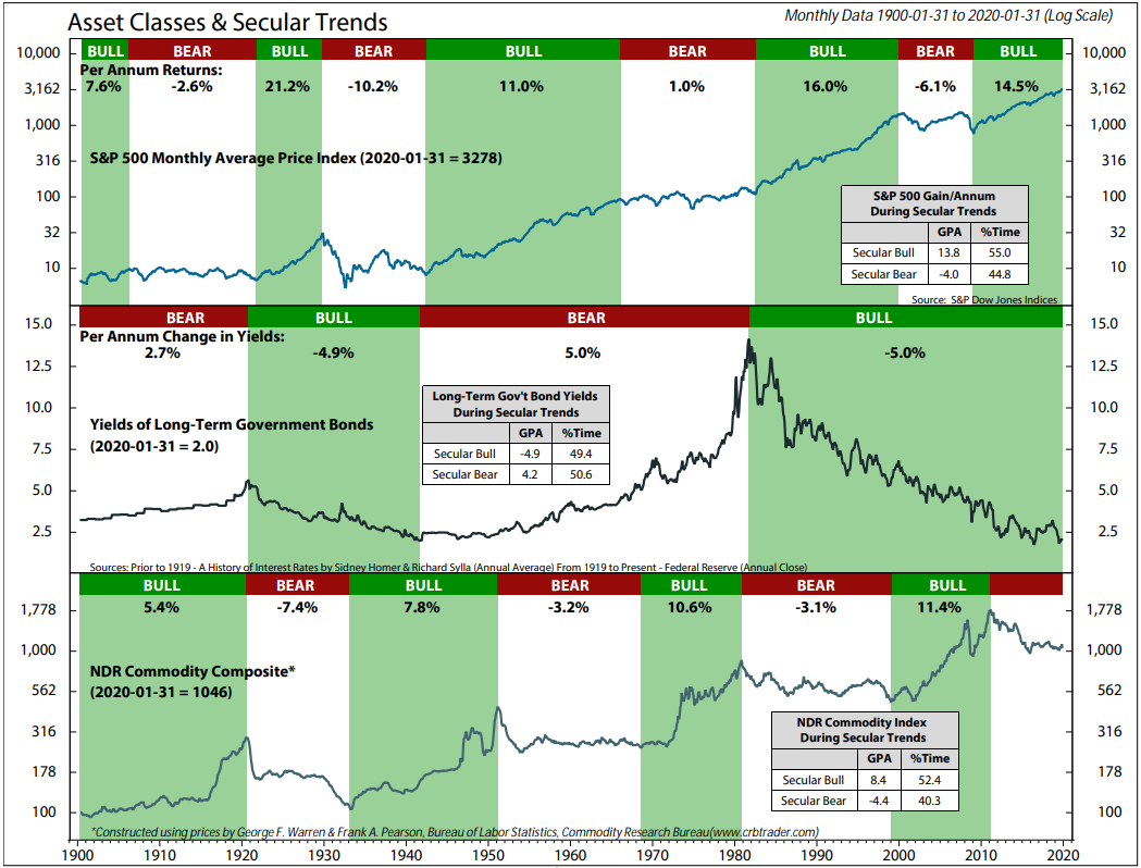 What the Data Tells Us About Stock and Bond Returns