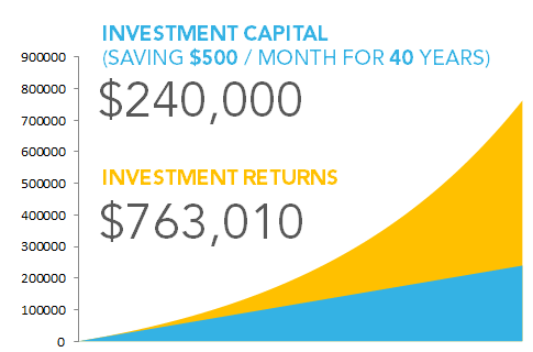 investment returns over 40 years