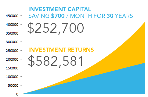investment returns over 30 years