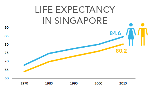 life expectancy