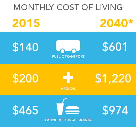 cost of living